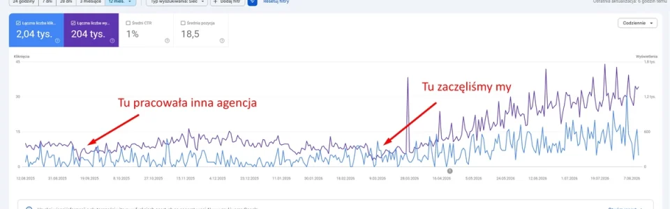 Zrzut z Google Search Console - kampania SEO - GYMPARK - 3 mies. - Studio A7