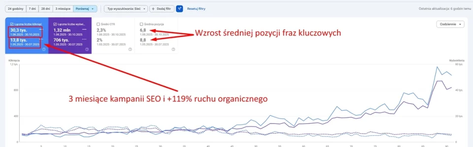 Case study z kampanii SEO - 3 miesiące - Magiczny - Studio A7