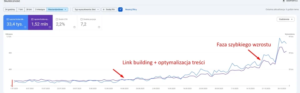Case study z kampanii SEO - firma Magiczny - Studio A7