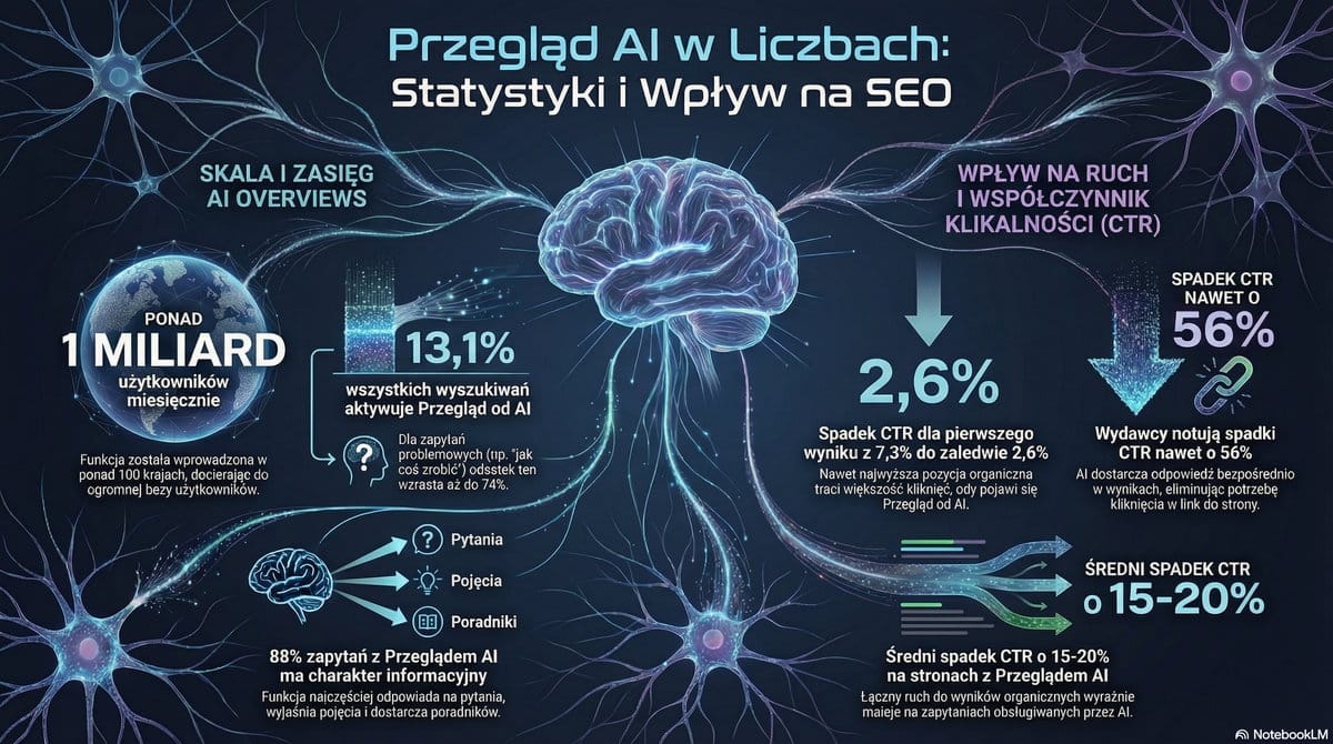 Google AIO - statystyki