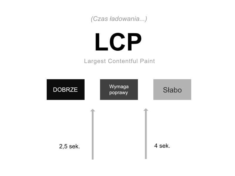 LCP - Large Contentful Paint - element Web Core Vitals
