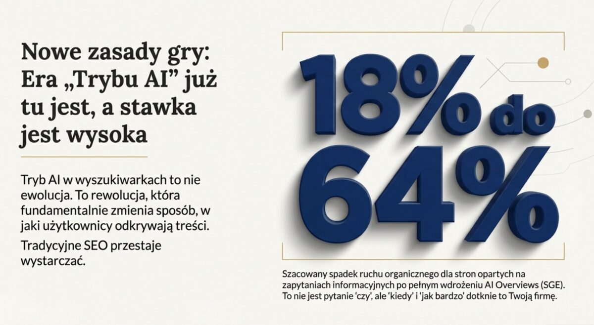 Tryb AI - spadek CTR - fragment prezentacji