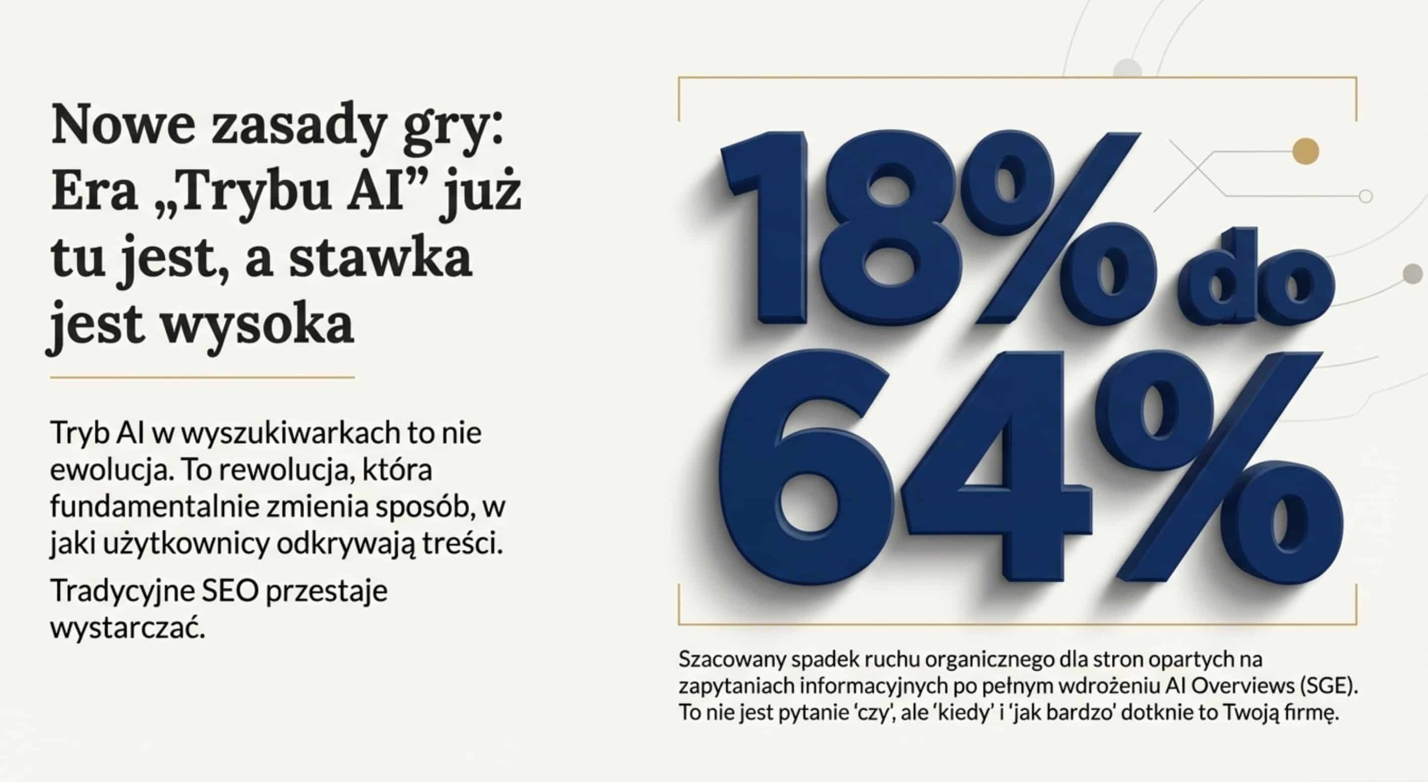 Tryb AI - spadek CTR - fragment prezentacji